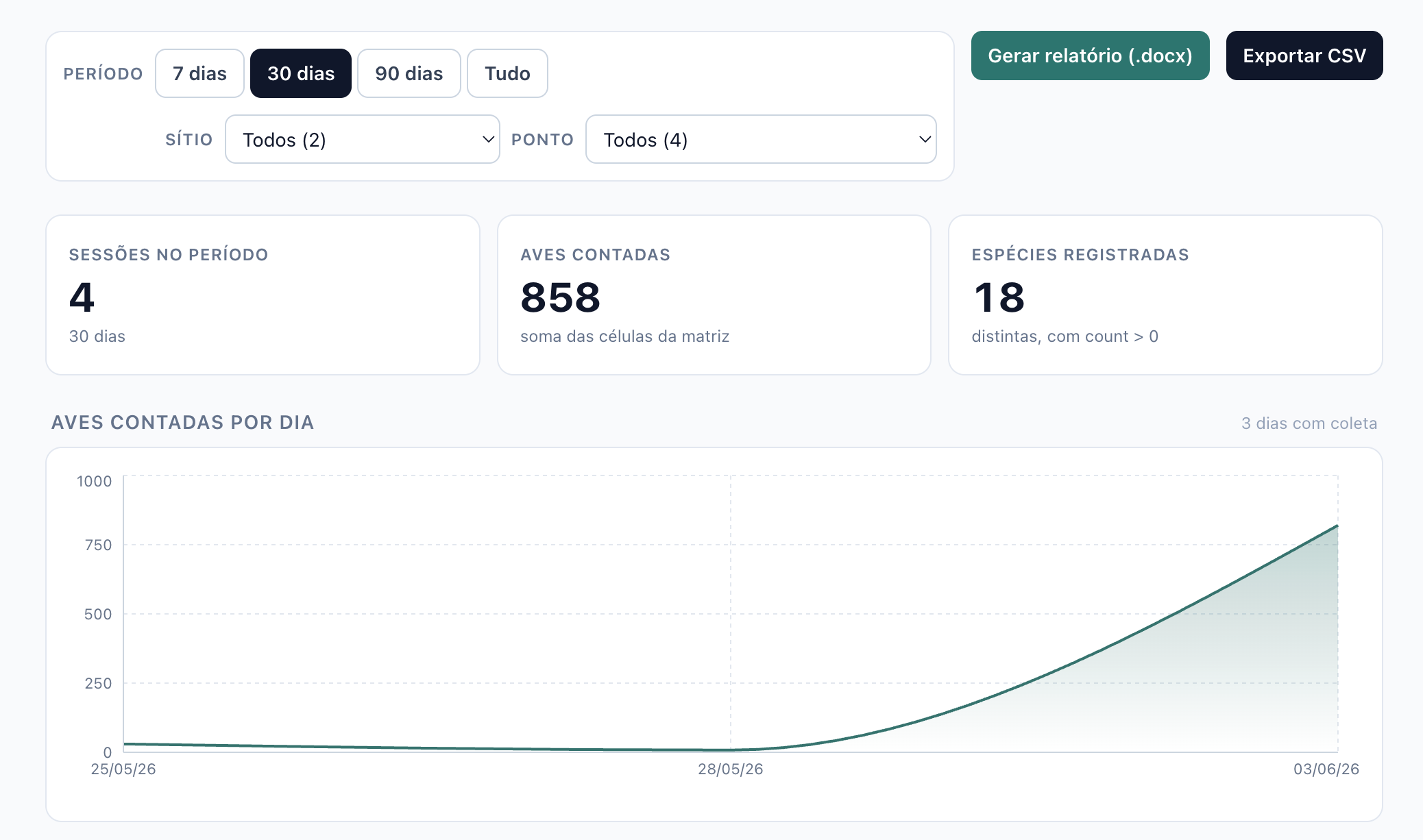 Dashboard interativo: filtros por período e ponto, indicadores de sessões, aves contadas e espécies, gráfico de aves contadas por dia e exportação em .docx e CSV.
